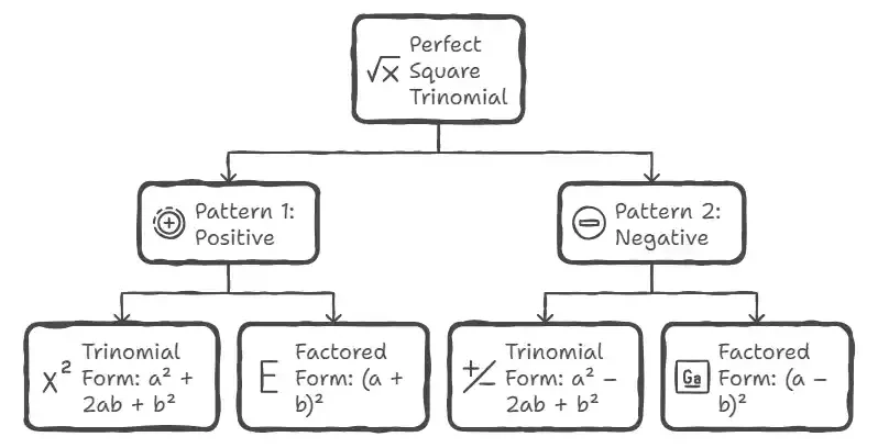 Perfect Square Trinomial Patterns image description