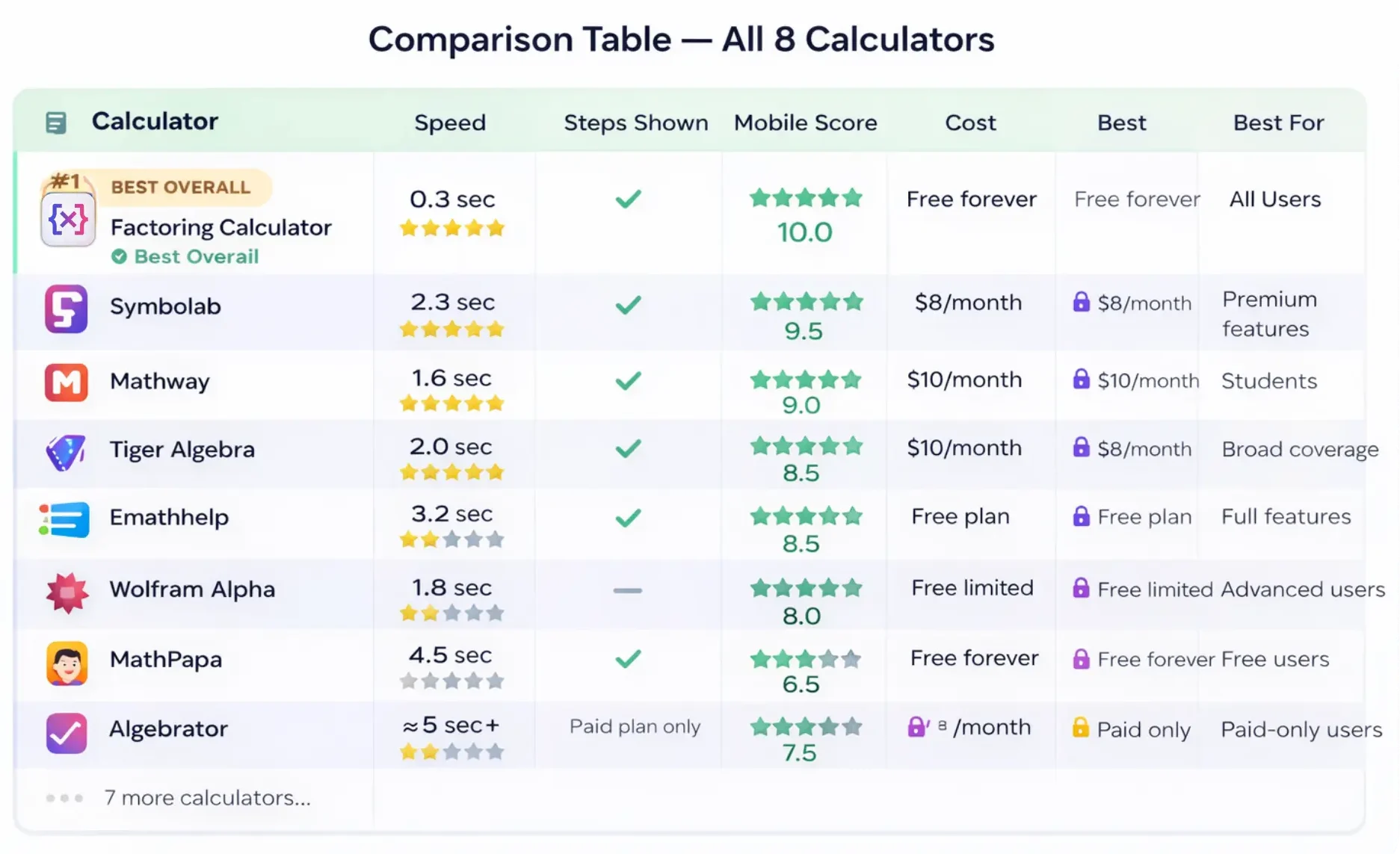 Comparison table of the 8 best factoring calculators showing speed, steps shown, mobile score, cost, and best use cases with the top calculator highlighted in green.