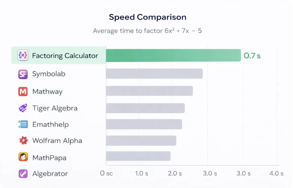 Horizontal bar chart comparing average time to factor 6x² + 7x − 5 across top factoring calculators, with the fastest calculator highlighted in green at 0.7 seconds.