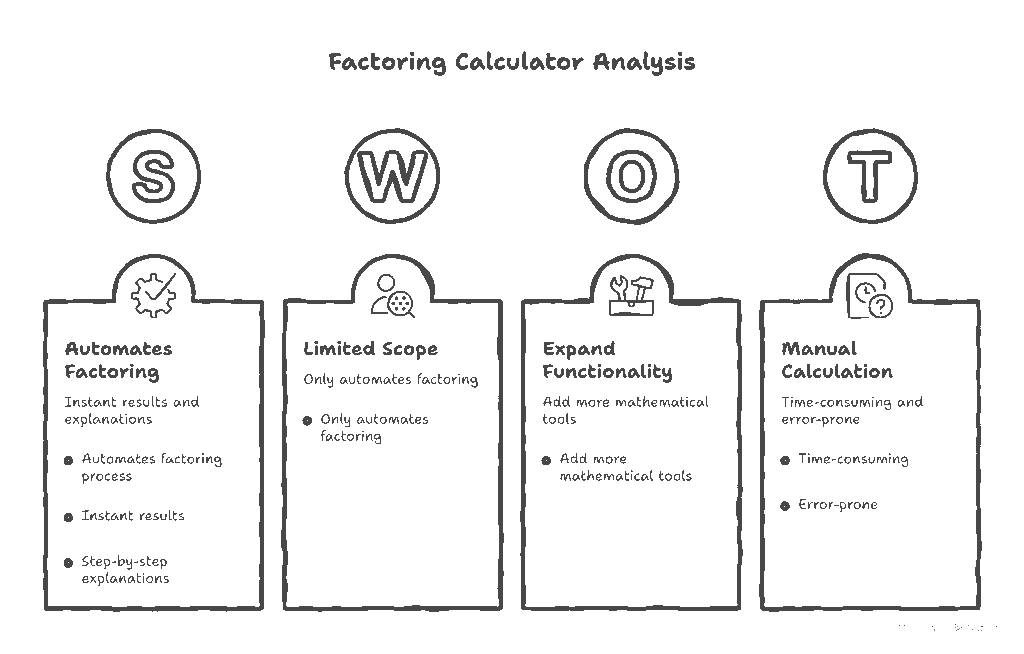 Factoring calculator