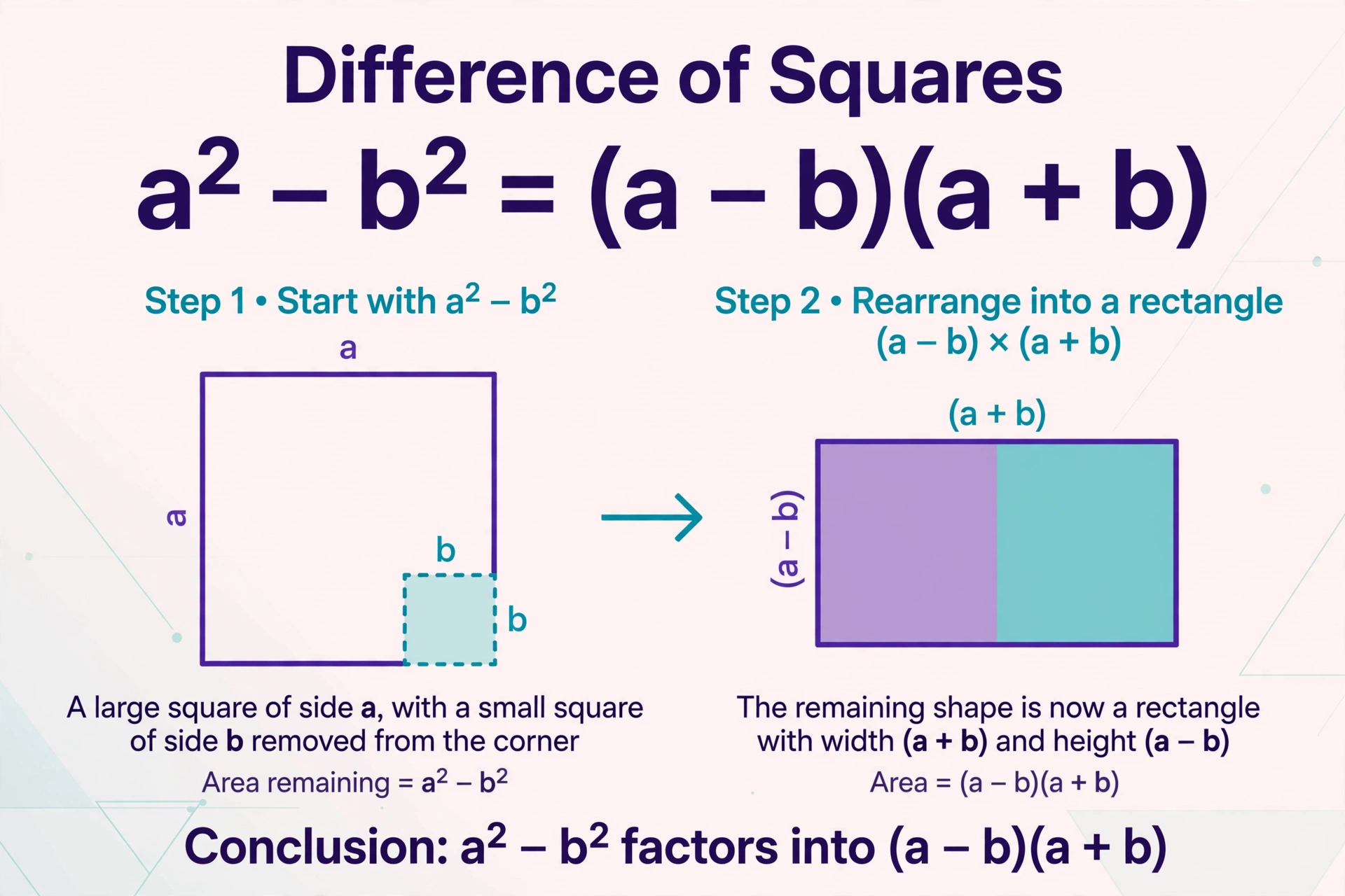 Difference of squares factoring guide