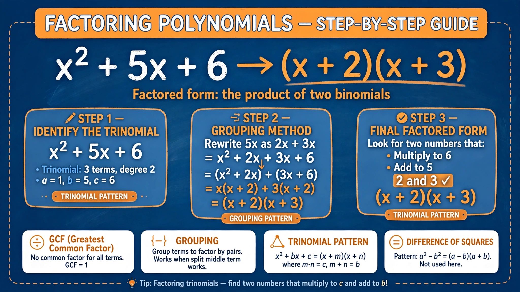 Factoring x squared plus 5x plus 6 into (x + 2)(x + 3) step by step