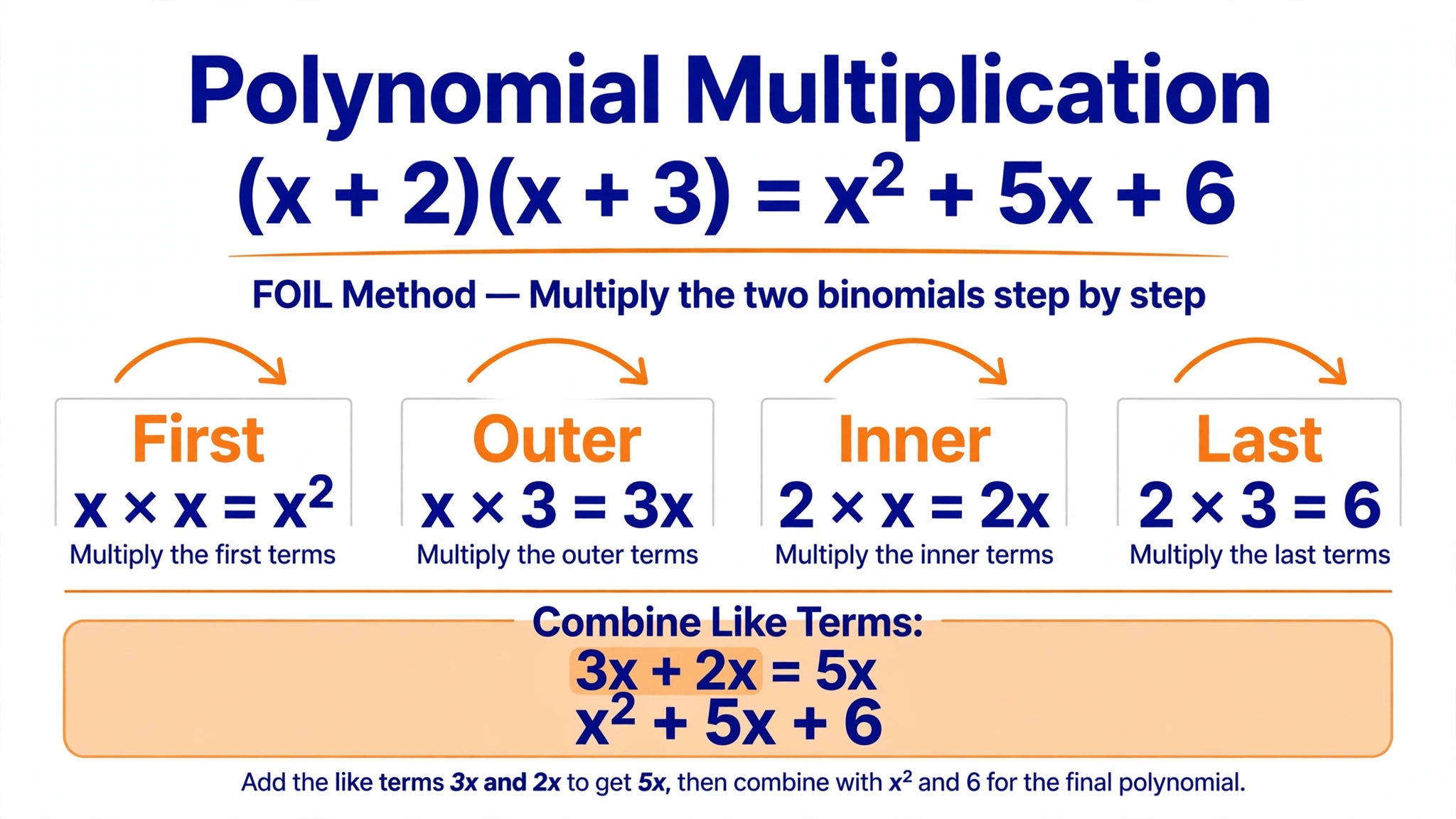 Multiplying (x + 2)(x + 3) step by step to get x squared plus 5x plus 6