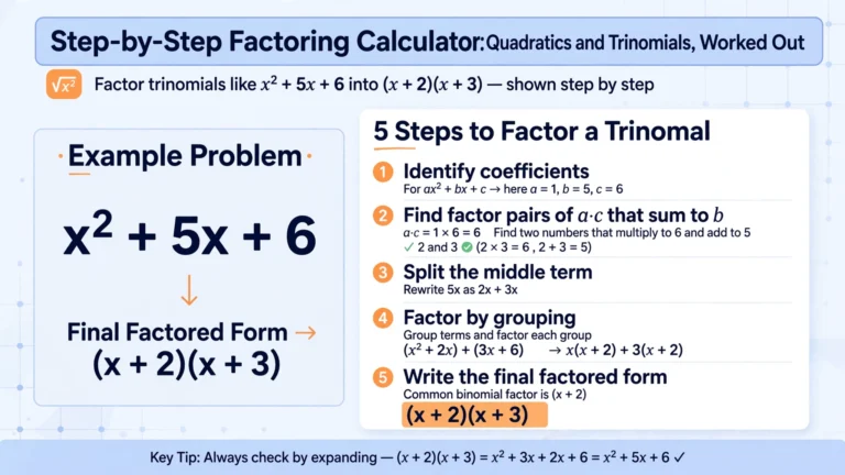 Step-by-step factoring illustration for quadratics and trinomials